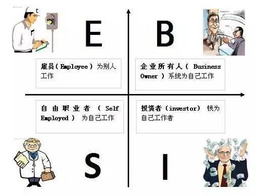 花卷君認為，邁入B或I象限的門檻還是挺高的，然而我們中的大多數(shù)，尤其是年輕人，都是位于E象限的雇員（打工者）——也就是作者在書中描述的那類很難賺到大錢的人。聽起來有點沮喪對不對？想到自己早出晚歸勤勤懇懇的為老板打工，居然難以成為有錢人？！不！甘！心！帶著些許不服和疑問，花卷君采訪了幾位已經(jīng)邁入有錢人隊伍的職場牛人，他們雖然也是站在E象限的打工者，但是，通過短時間內(nèi)讓收入翻倍（5年翻了10倍以上）實現(xiàn)了財富的快速積累。怎么做到的？如果我也能5年收入翻10倍的話，給人打工又何妨？