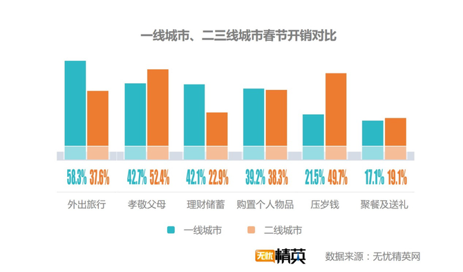 出去浪還是回家，白領(lǐng)過春節(jié)要花多少錢？