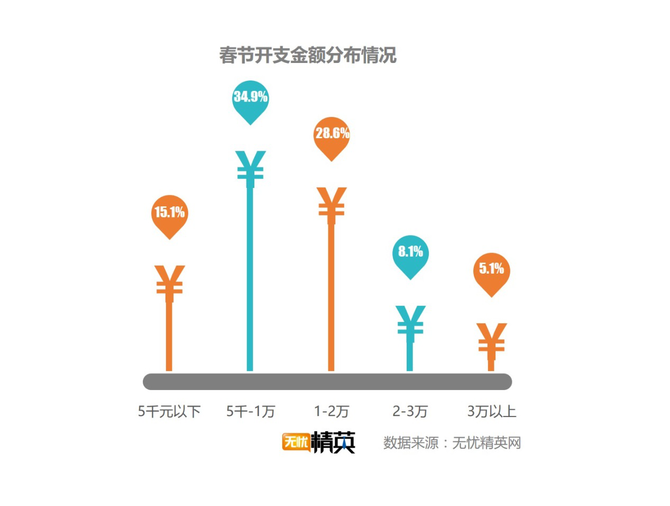 出去浪還是回家，白領(lǐng)過春節(jié)要花多少錢？