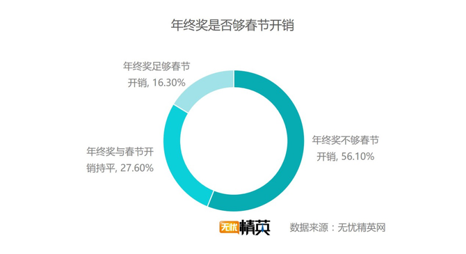 出去浪還是回家，白領過春節(jié)要花多少錢？