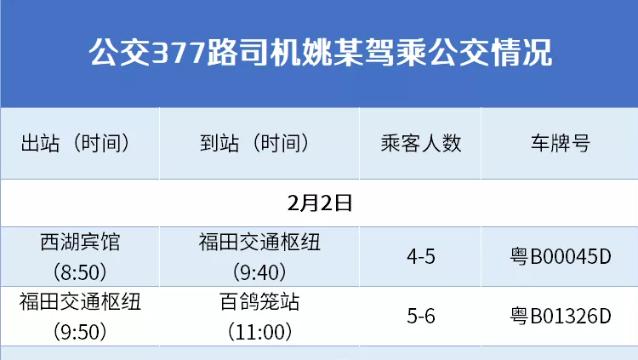 檢出新型冠狀病毒核酸陽性的377路駕駛員姚某崗中活動軌跡