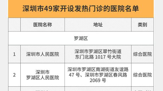 發(fā)熱了就是新冠肺炎嗎？深圳患者按這三步就知道“中招”沒