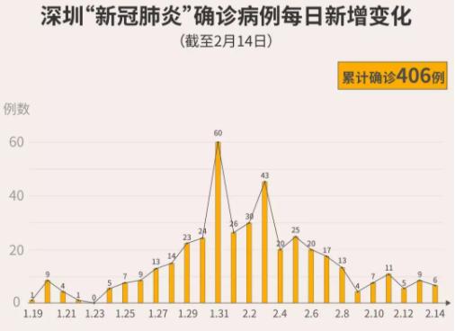 深圳再添11人出院！累計(jì)115人