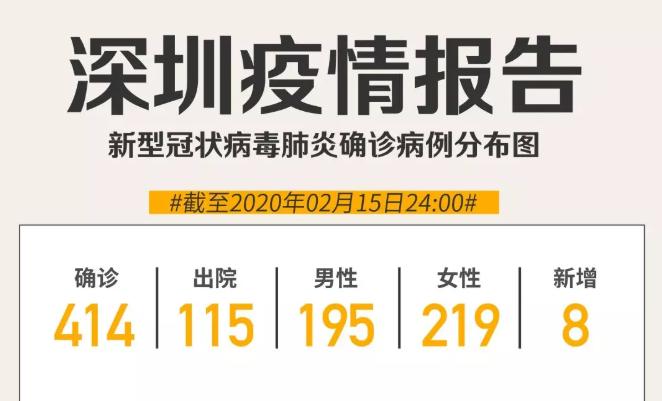 最新！深圳新增8例，累計414例?。ń刂?月15日24時）