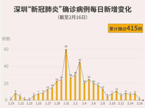 深圳今天21人出院，累計(jì)152人！