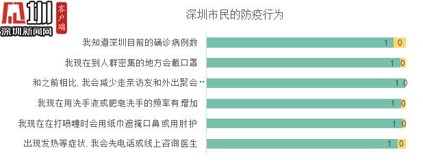 超9成受訪深圳市民能做好自我防護 還有哪些誤區(qū)你不知道？