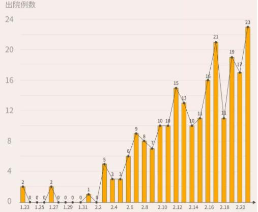 超一半人出院了！2月21日，深圳23人出院，累計222人