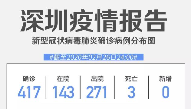 深圳連續(xù)5日零新增！累計417例，在院143例（截至2月26日）