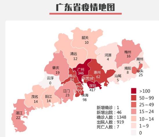 廣東新增出院46例，累計出院919例，新增確診1例