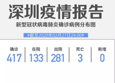 深圳連續(xù)6日零新增！累計417例，在院133例（截至2月27日）