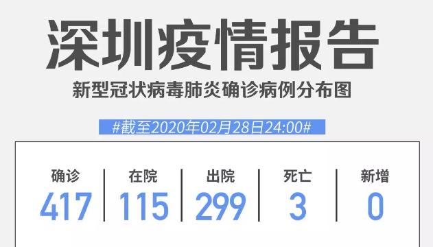 深圳連續(xù)7日零新增！累計417例，在院115例（截至2月28日）