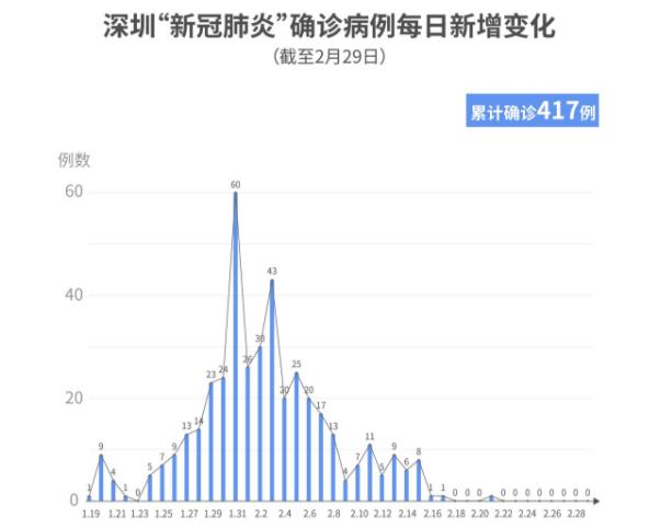 深圳連續(xù)8日零新增！累計(jì)417例，在院106例（截至2月29日）