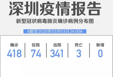 每日疫情|3日深圳“0”新增！累計(jì)418例，在院74例