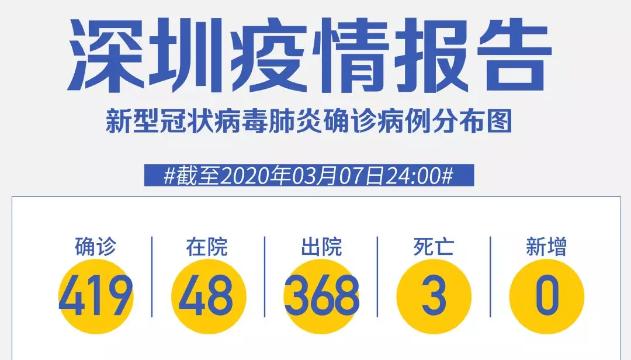 深圳“0”新增！累計419例，在院48例（截至3月7日）