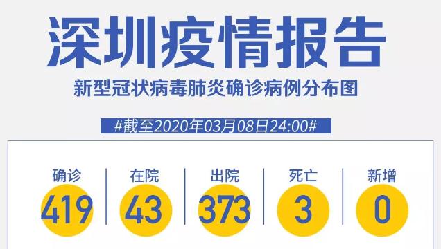 深圳“0”新增！累計419例，在院43例（截至3月8日）