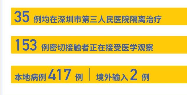 深圳“0”新增！累計419例，在院35例（截至3月9日）