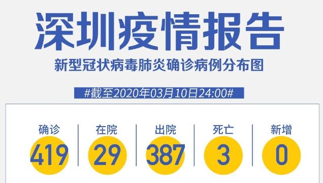 深圳“0”新增！累計419例，在院29例（截至3月10日）