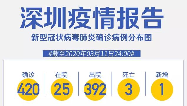 深圳新增1例境外輸入！累計420例，在院25例（截至3月11日）