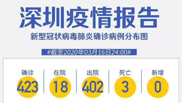 深圳“0”新增！累計(jì)423例，在院18例（截至3月16日）