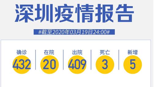 法國(guó)2例、美國(guó)1例、英國(guó)2例，深圳新增5例境外輸入，累計(jì)15例！