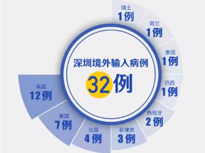 美國+2！深圳新增2例境外輸入，累計32例?。ń刂?月29日）