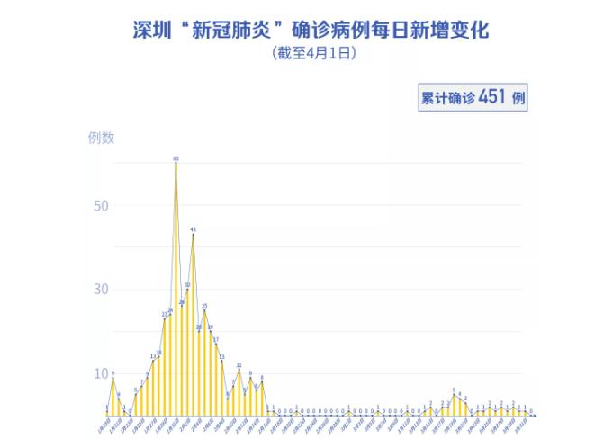 深圳新增2例無癥狀感染者！境外輸入“0新增”?。ń刂?月1日）