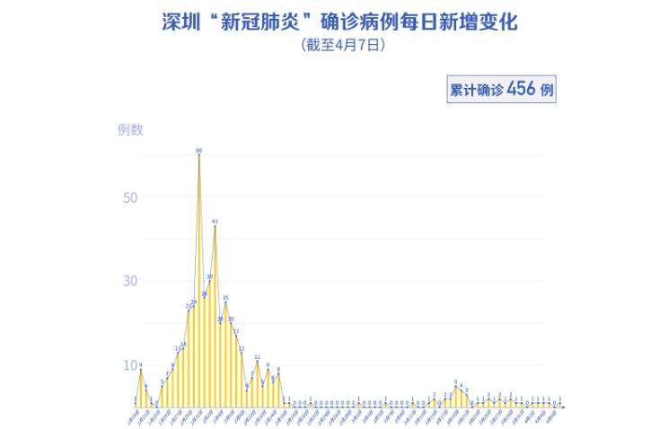 美國+1！深圳新增1例境外輸入，累計37例?。ń刂?月7日）