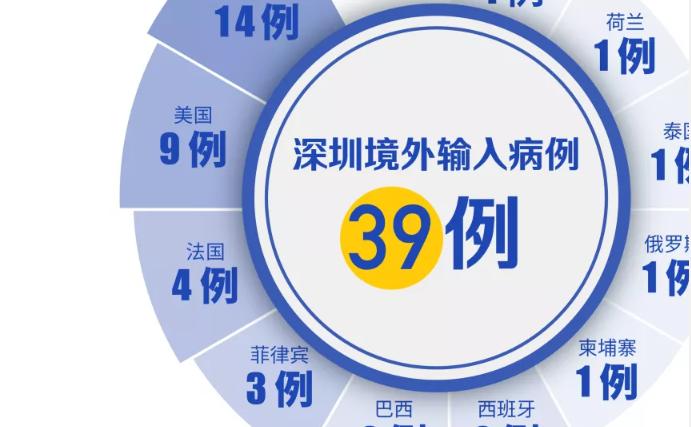 深圳4月15日“0新增”！一地出現(xiàn)聚集性病例，可能存在樓上樓下鄰居間傳染！