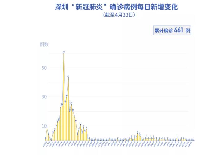 深圳4月23日零新增！這3類人不建議五一出游！