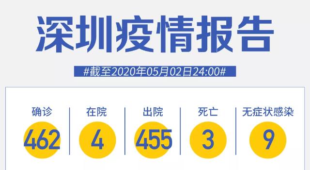 深圳5月2日零新增！發(fā)熱咳嗽，不一定是新冠肺炎！