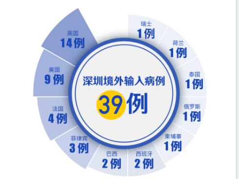 深圳連續(xù)5天零新增！這3種情況不能摘口罩！