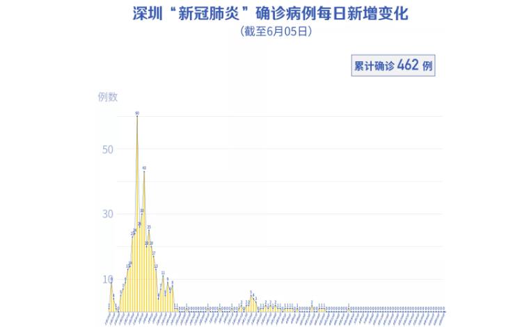 深圳連續(xù)36天零新增！江蘇男子發(fā)燒還出現(xiàn)“大白肺”，難道是得了“新冠”？