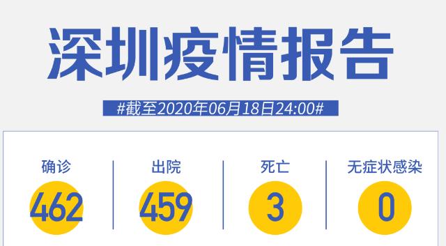 深圳連續(xù)49天零新增！專家：北京疫情已經(jīng)控制住了！