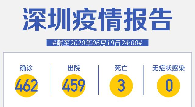 深圳連續(xù)50天零新增！北京大興西紅門鎮(zhèn)升級為高風險