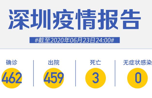 深圳連續(xù)54天零新增！北京又新增一個高風險地區(qū)！