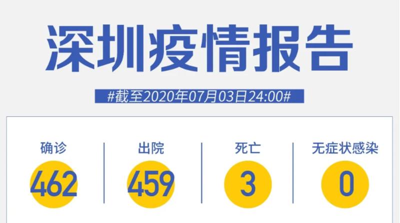 深圳連續(xù)64天零新增！低風險地區(qū)人員出京無需核酸檢測證明！