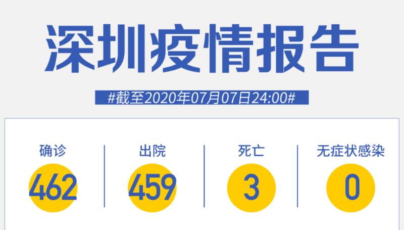 深圳連續(xù)68天零新增！美國正式退出世衛(wèi)組織