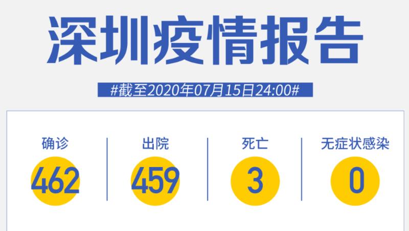 深圳連續(xù)76天零新增！香港新增19例新冠確診病例