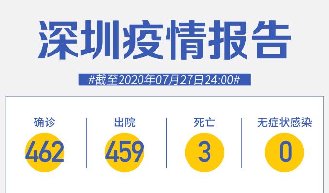 7月27日深圳無新增病例！港籍司機(jī)9名密接者已確認(rèn)