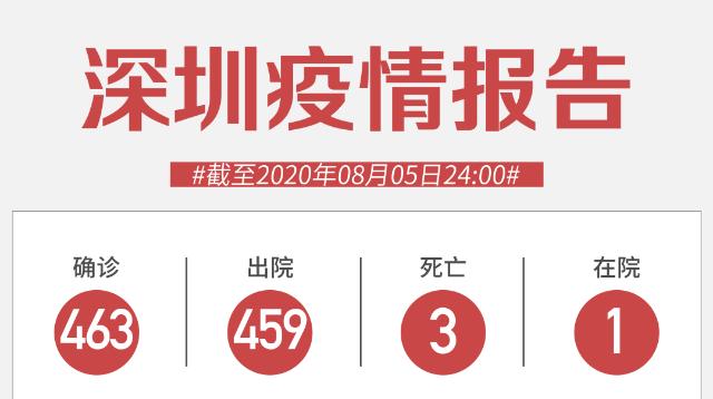 8月5日深圳無(wú)新增病例！香港入深圳，需持24小時(shí)內(nèi)核酸陰性證明