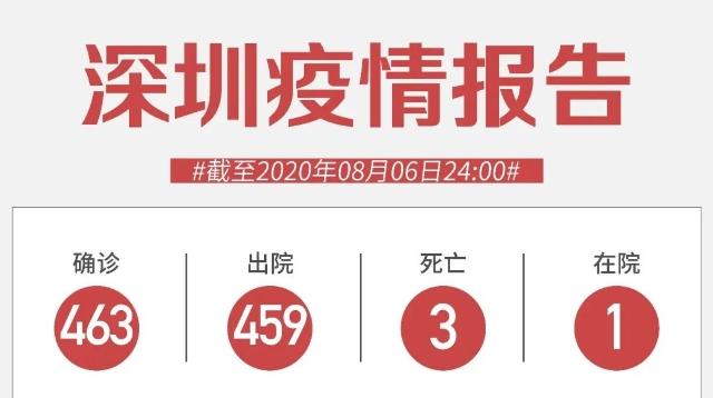 8月6日深圳無(wú)新增病例！跨境司機(jī)入境深圳實(shí)施新規(guī)