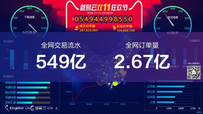 零錯單、零漏單！2018雙11管易云全網(wǎng)訂單量2.67億單