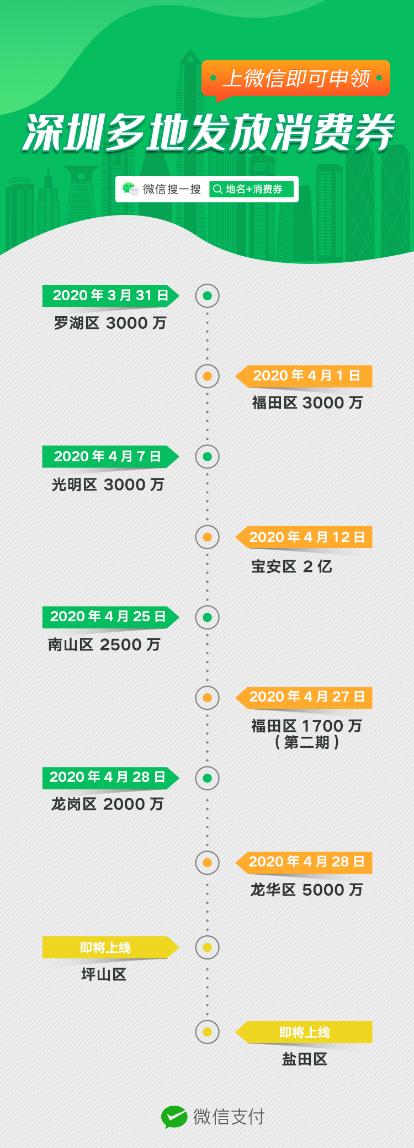 深圳各區(qū)加入“微信消費(fèi)券豪華套餐”，共發(fā)放超4億元消費(fèi)券